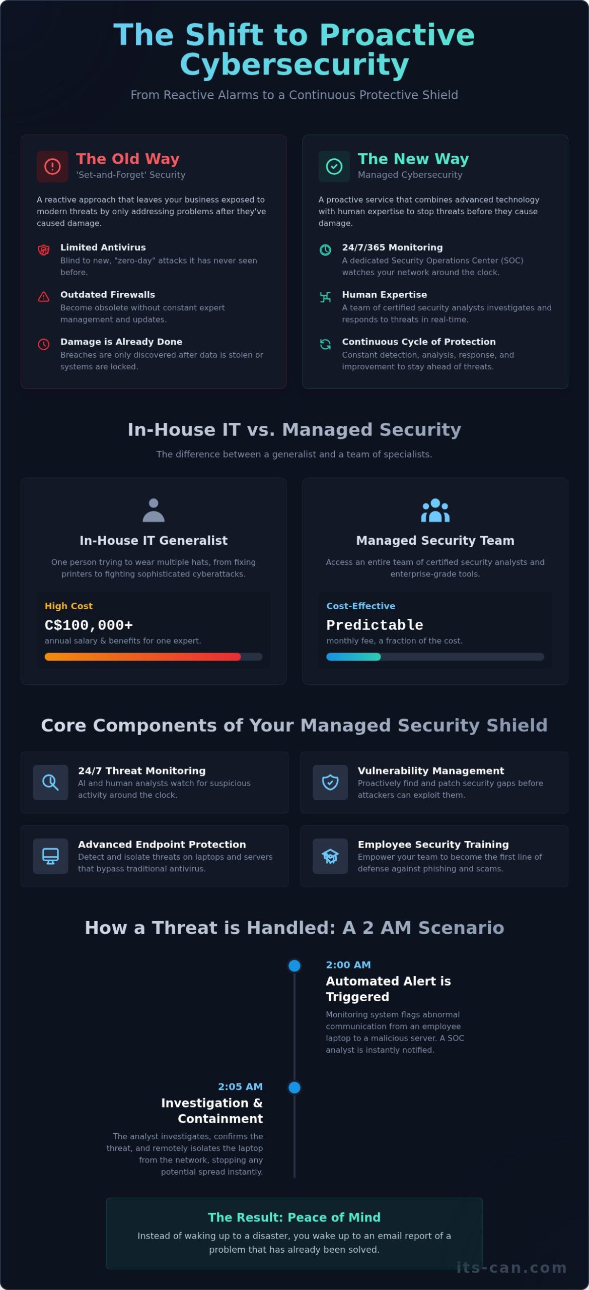 How Managed Cybersecurity Services Protect Your Business 24/7