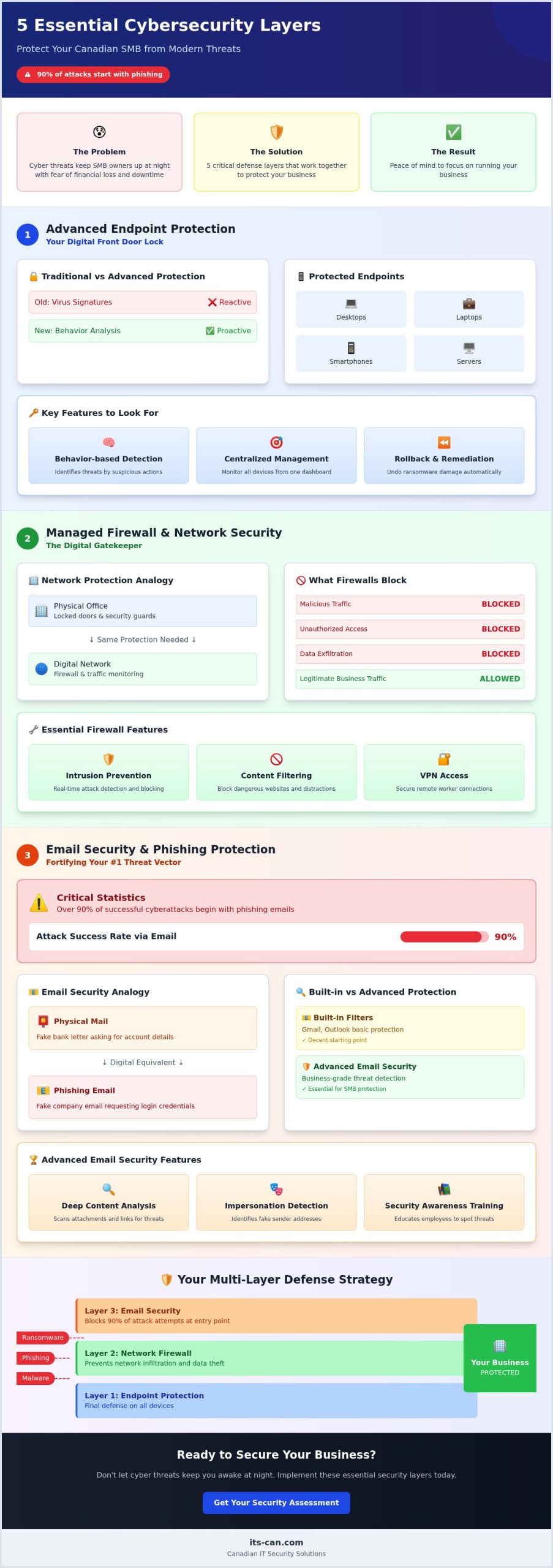 Top 5 Cybersecurity Solutions Every SMB Needs in 2026