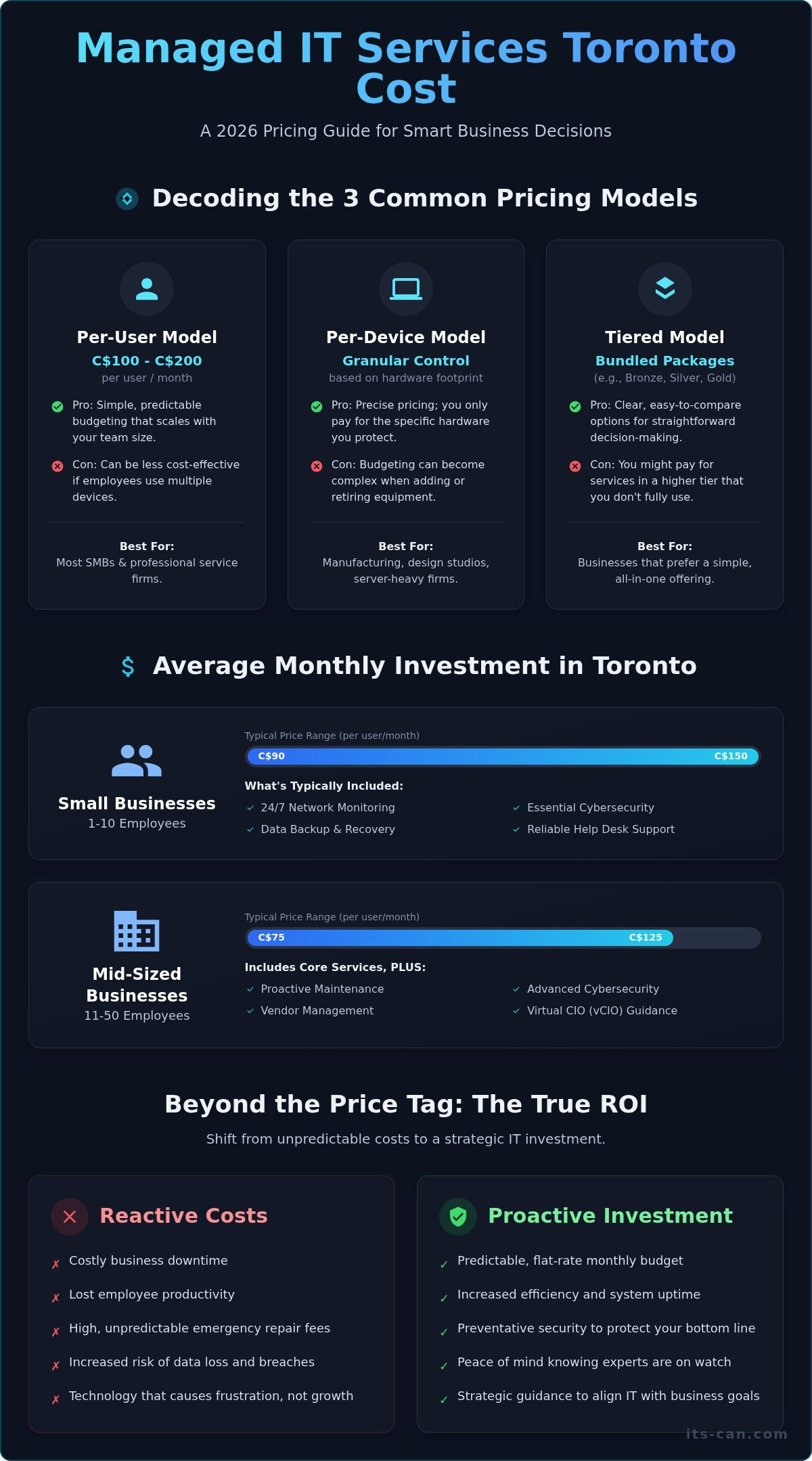 Managed IT Services Toronto Cost: A 2026 Pricing Guide for Businesses
