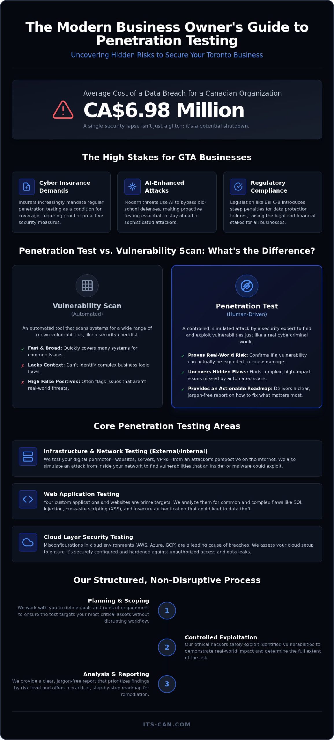Penetration Testing Services Toronto: Secure Your Business in 2026