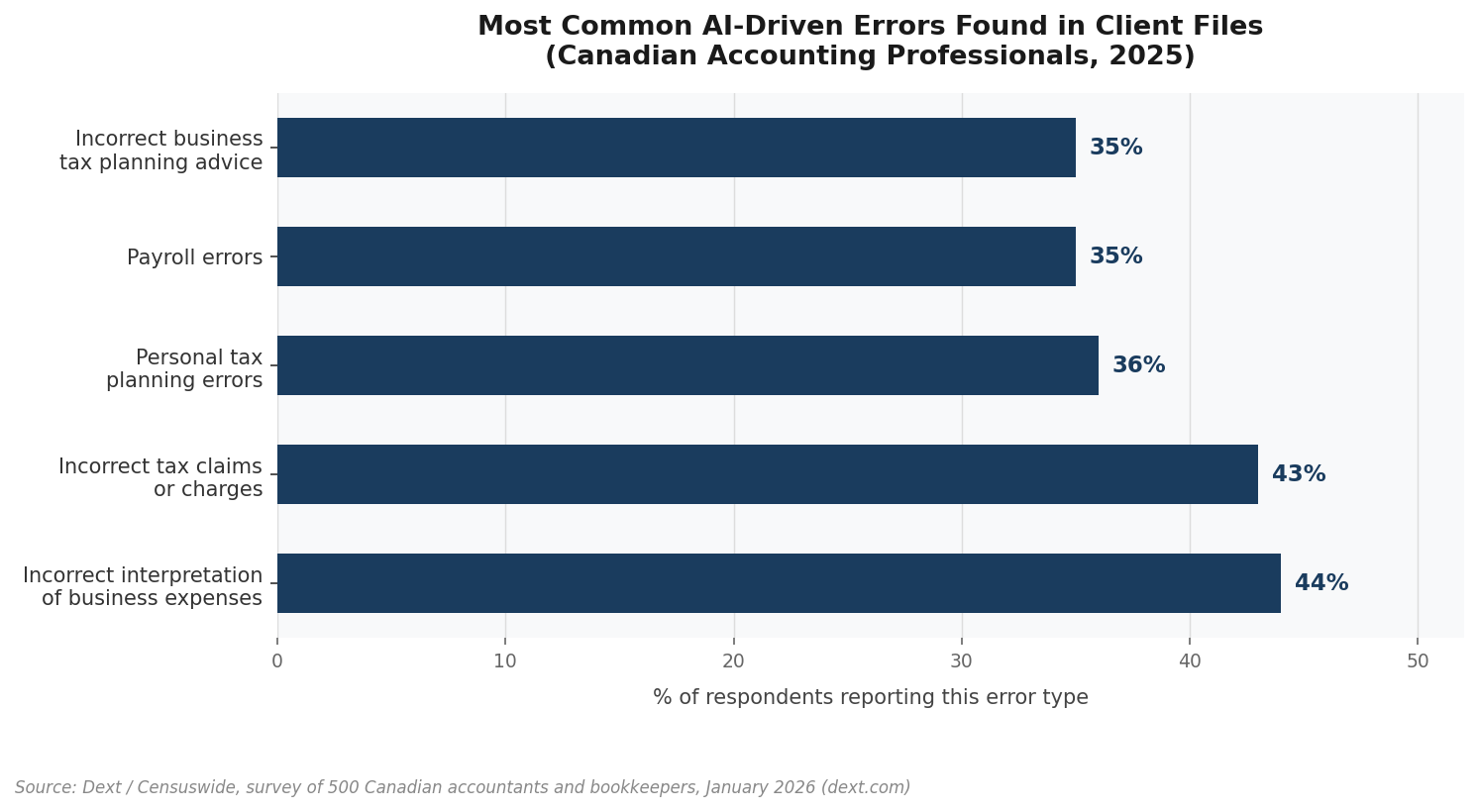 Horizontal bar chart showing the five most common AI-driven errors encountered by Canadian accountants in client work, led by incorrect interpretation of business expenses at 44% and incorrect tax claims at 43%.