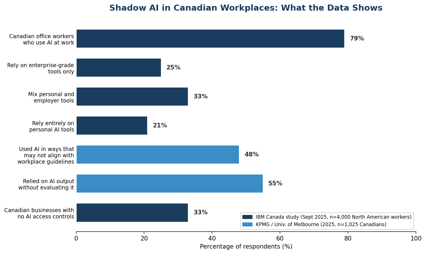 Horizontal bar chart showing seven Canadian AI usage statistics from IBM Canada and KPMG studies: 79% use AI at work, 25% use enterprise-grade tools, 33% mix personal and employer tools, 21% rely entirely on personal apps, 48% use AI in ways that may not align with workplace guidelines, 55% relied on AI output without evaluating it, and 33% of Canadian businesses have no AI access controls
